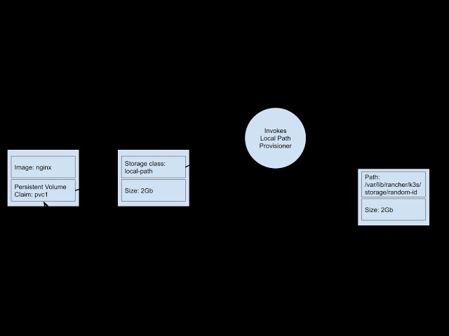 How to Set Up a Kubernetes StorageClass | Local Path Provisioner Tutorial