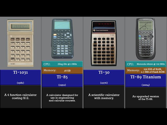 The Evolution of Texas Instruments calculator