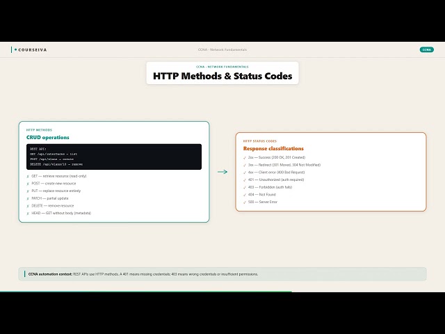 HTTP vs HTTPS | CCNA 200-301