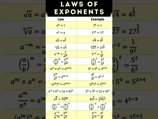 "Top 5 Exponent Rules You Must Know! #MathHelp #LawsOfExponents #Shorts"