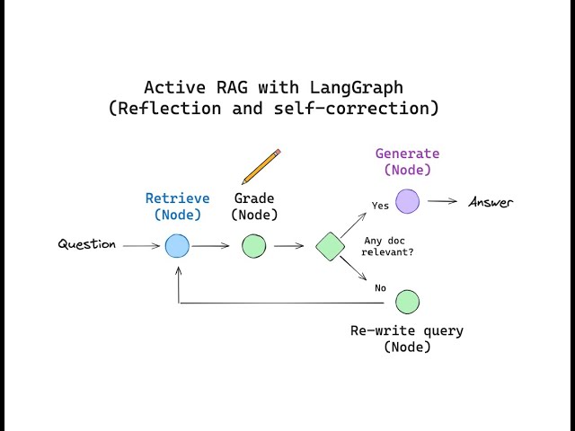 Self-reflective RAG with LangGraph: Self-RAG and CRAG