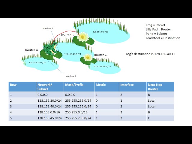 Routing Tables Tutorial