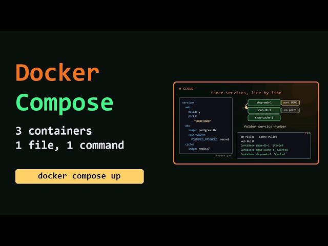 Docker Compose Explained: Run Multi-Container Apps With One File (docker-compose.yml)
