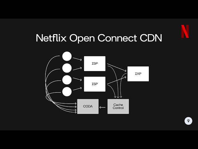 How does Netflix's CDN scale to over 100TB/s? | System Design