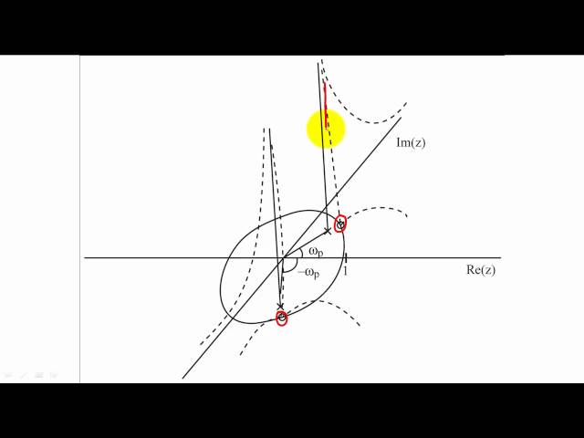 28 - Estimation of the Frequency Response of a Filter