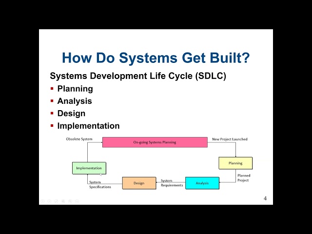 System Analysis: Systems Development Life Cycle (Planning, Analysis, Design and Implementation)