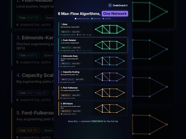 6 Max-Flow Algorithms, One Network: Dinic vs Ford-Fulkerson & More