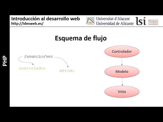 Introducción al patrón MVC en PHP