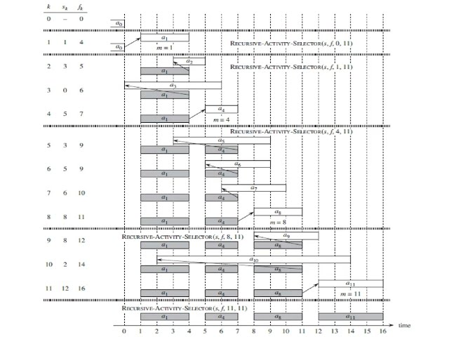 Activity Selection Problem, Greedy Method,