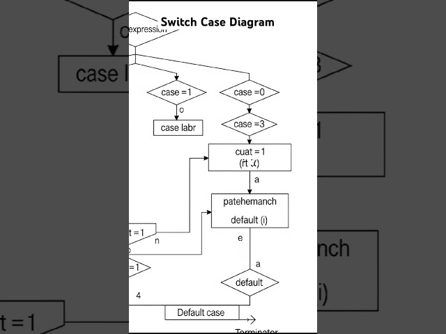 switch case diagram in c #c#coding #python #computereducation #mritunjaybharat #computerlanguage