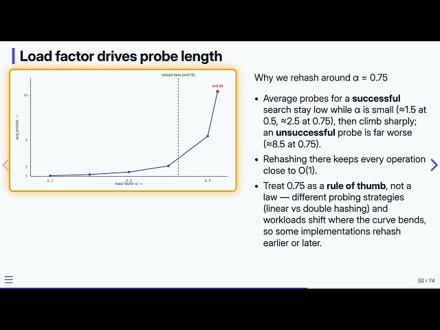 Hash Tables: Complexity — Data Structures in C | 13.8