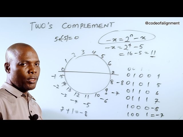Two's Complement: Why 7 + 1 =  -8 in Binary Systems. #MTH16  #codeofalignment. #education 