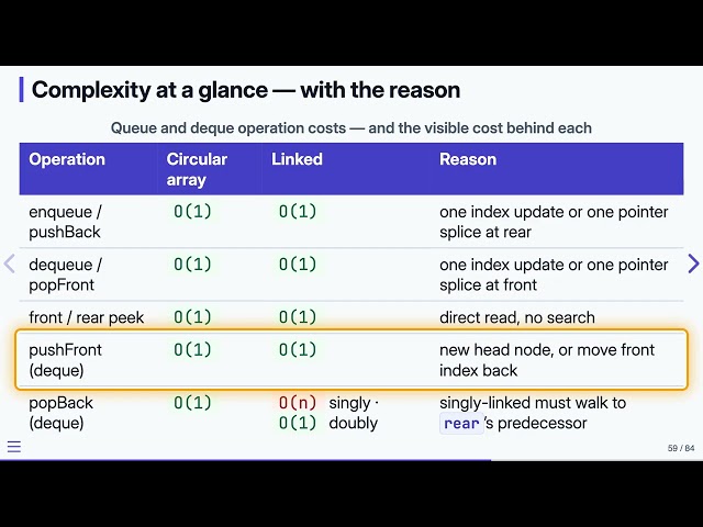7.7 Queues & Deques: Complexity — Data Structures in C