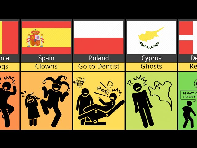 Comparison: Children’s Biggest Fears from different Countries