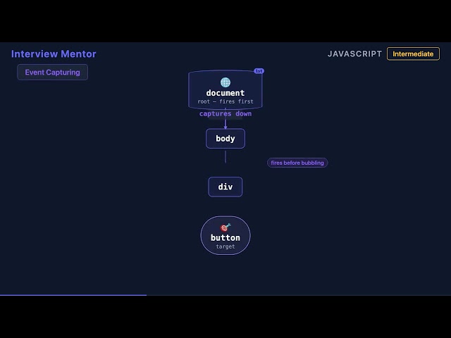 Event Bubbling vs Capturing – JS Interview Answer