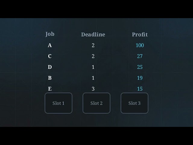 2.13 Job Sequencing Algorithm | Sorting Jobs, Slot Allocation & Step-by-Step Example | DAA Unit 2