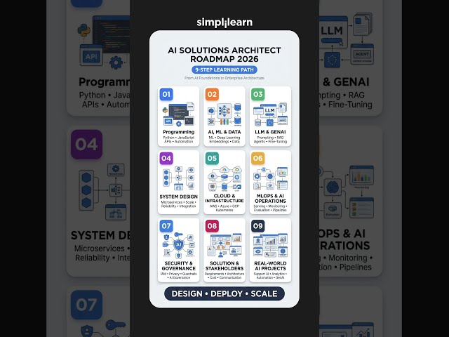 AI Solutions Architect Roadmap 2026 | Skills, Certifications & Career Path | #Shorts | #Simplilearn