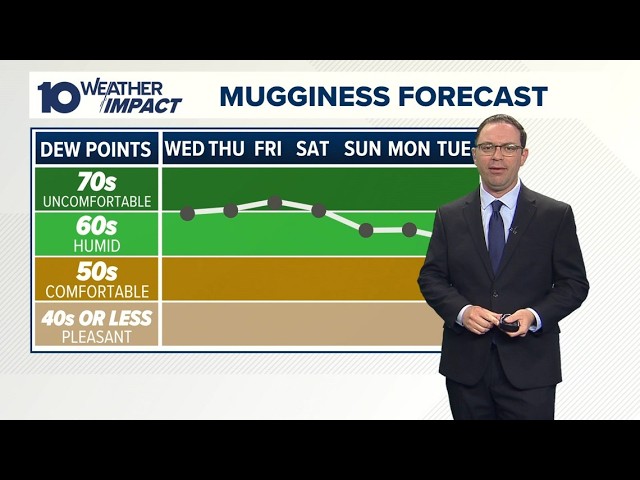 Columbus, OH forecast | Heat Advisory continues with high humidity ahead of spotty storm chances