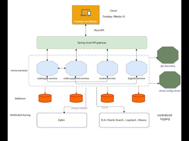 Micro service Java Architecture Overview ( End to End Example Series)