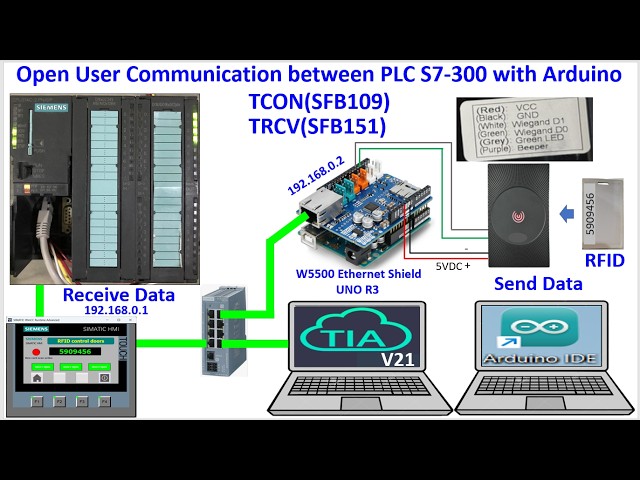 PLC S7-300 read data from RFID