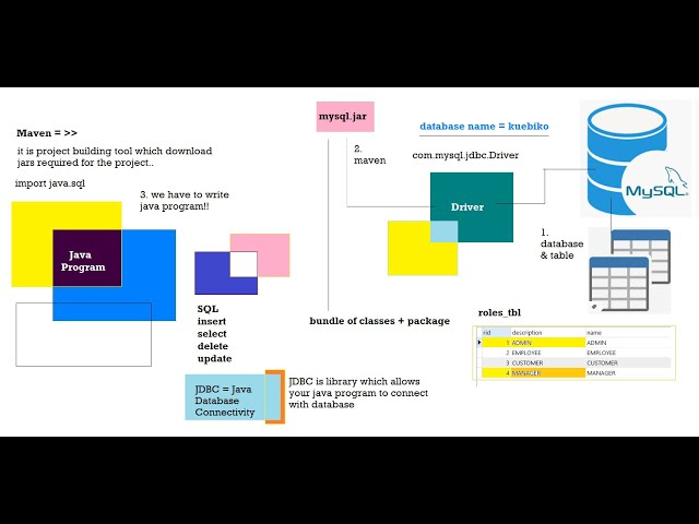 Spring MVC with login page with jdbc template Day 3