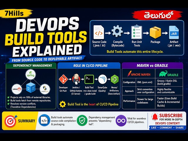 Build Tools Explained in Telugu | Maven vs Gradle | DevOps Tutorial | 7Hills