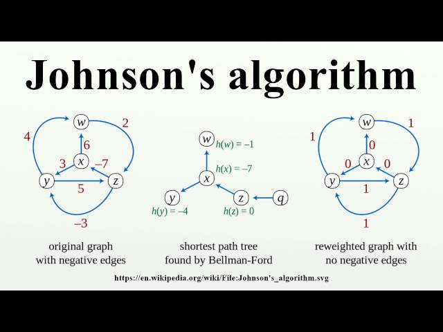 Johnson's algorithm