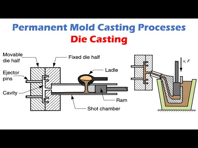 Die Casting - Permanent Mold Casting Processes.