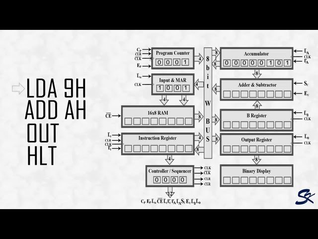 Simple As Possible 1 (SAP-1) - Fetch & Execution Cycle (Part 1)