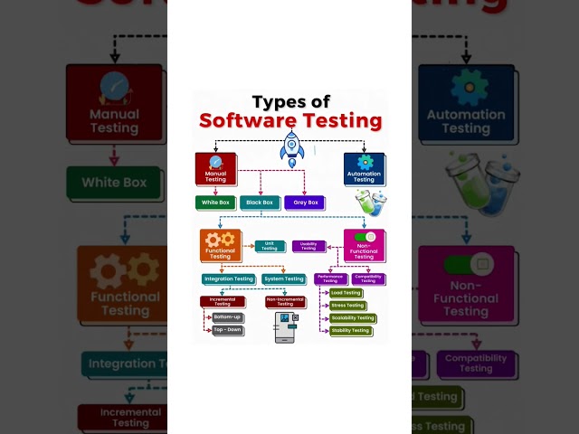 🧪 Types of Software Testing | Manual vs Automation | White, Black & Grey Box Explained #manualtester