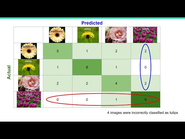 Introduction to AI, Lesson 6.1 - Multiclass Confusion Matrix