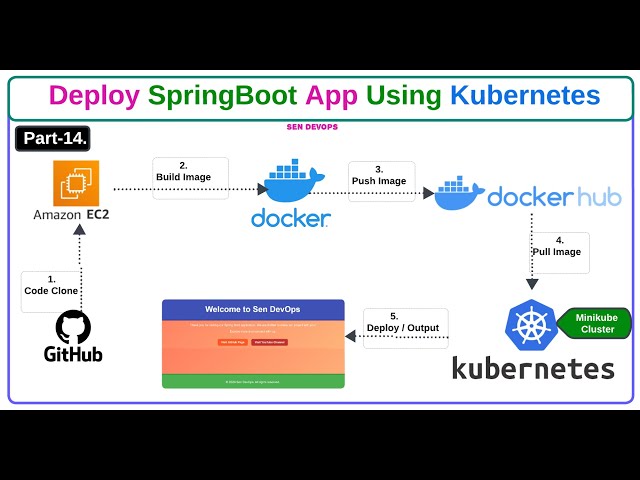 Part - 14. Deploy SpringBoot App Using Kubernetes  DevOps Project | @SenDevOps #devops
