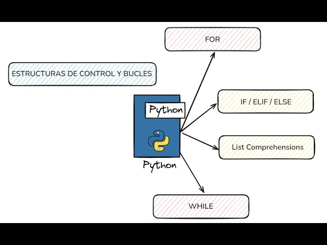 Funciones, Condicionales y Ciclos en Python con Google Colab