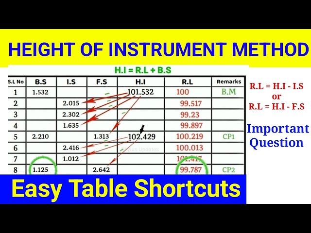 Height of Instrument Method | Determination of reduced levels | Levelling | Surveying | HOC | HI