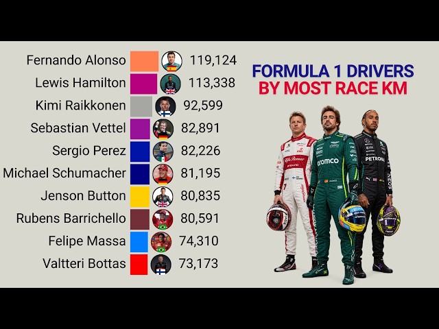 F1 Drivers Who Raced the Greatest Distance | 1950 – 2026