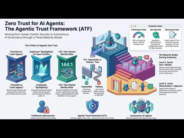 Assume Breach at Machine Speed: Zero Trust for Autonomous AI Agents