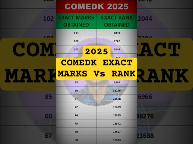 COMEDK 2025 Marks vs Rank | Bonus Marks Shift Wise Revealed | Must Watch Before Result