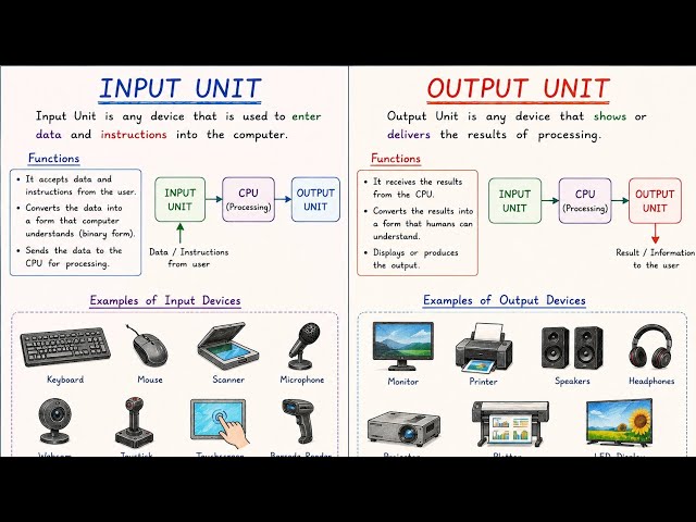 What is Input and Output Device  | What is Input and Output Units of Computer System | 