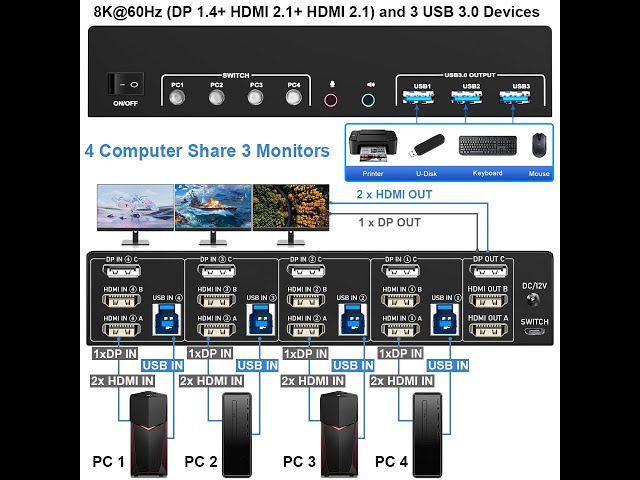 KVM Switch Triple 3 Monitors 4 Computers 4K 144Hz  2CH HDMI + 1CH Displayport