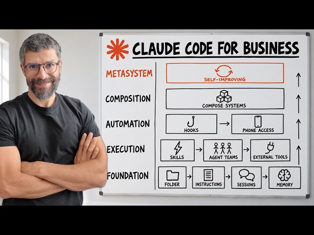 Claude Code for Business: The 11 Levels, 2,800+ Hours In