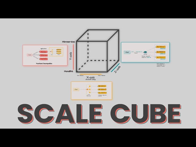 Scale Cube and Microservices | System Design