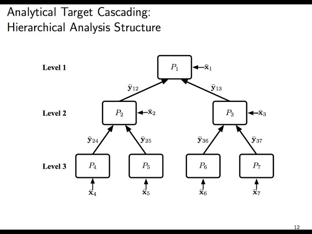 Introduction to Analytical Target Cascading