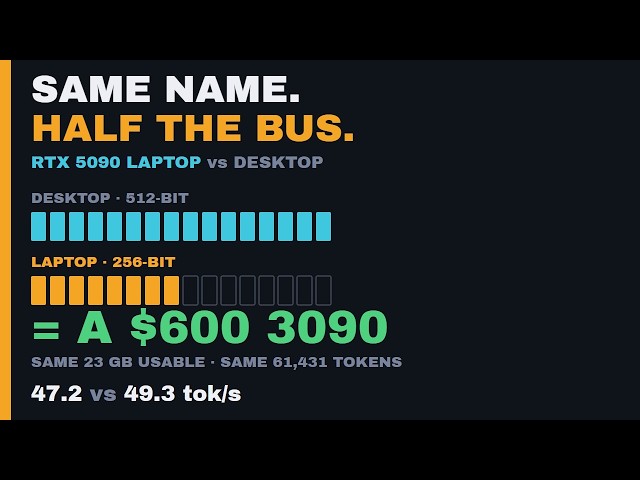 Can a Laptop RTX 5090 Beat a $600 Desktop 3090 On Qwen3.8-27B?