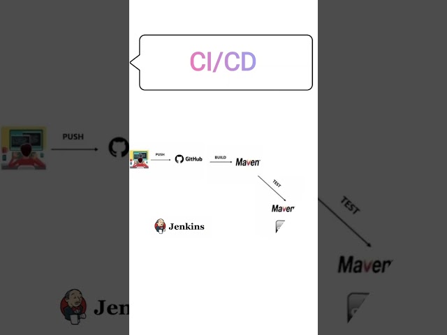 CI/CD Pipeline | DevOps | Tamil