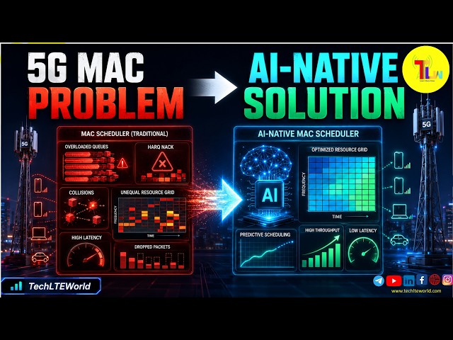 5G MAC Problem to AI Native solution | Techlteworld