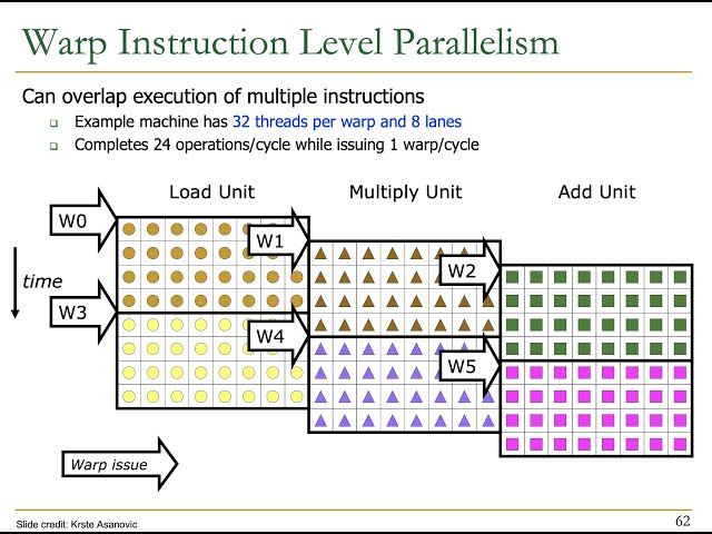Digital Design & Computer Architecture - Lecture 21: Graphics Processing Units (Spring 2022)