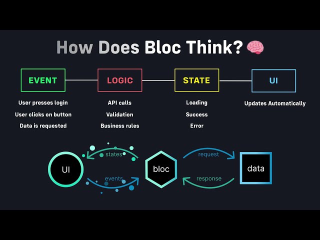 What is Bloc? - Flutter Bloc - Zero To Hero | PART 4