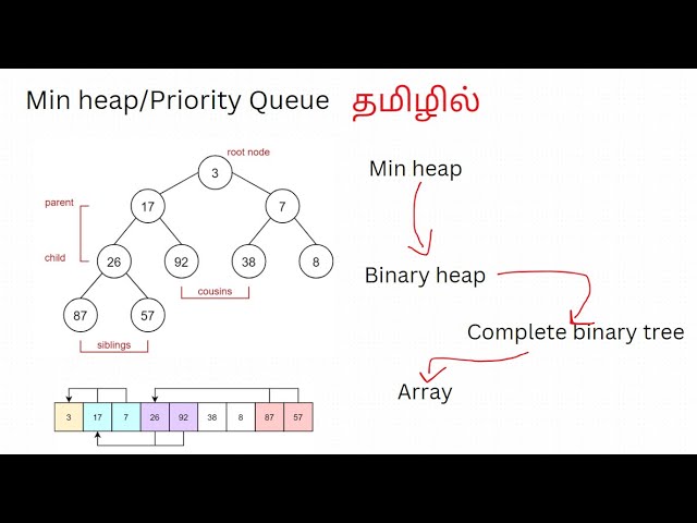 Min heap/Priority Queue concept and code in Tamil