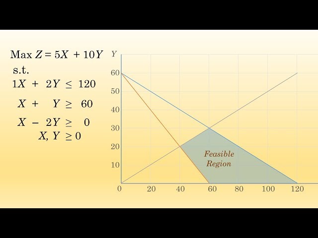 LP Graphical Method (Multiple/Alternative Optimal Solutions)