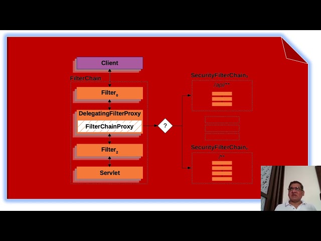 Spring Boot Security Interview Topic